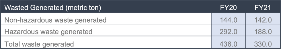 306-3 (2020) Waste generated