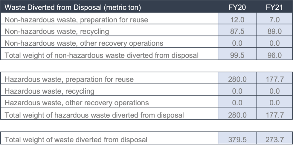 306-4 (2020) Waste diverted from disposal