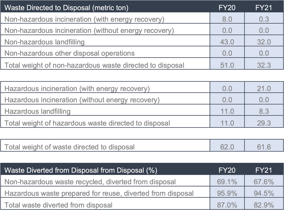 306-5 (2020) Waste directed to disposal (metric ton)