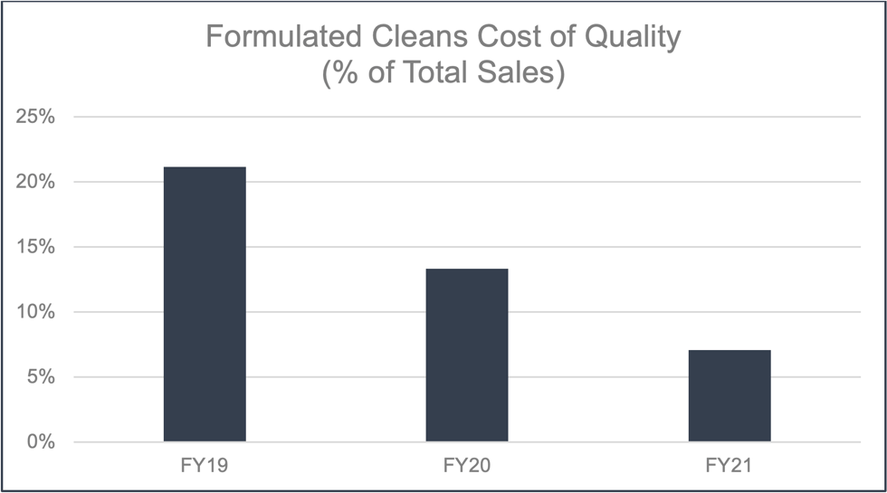 Formulated Cleans Cost of Quality