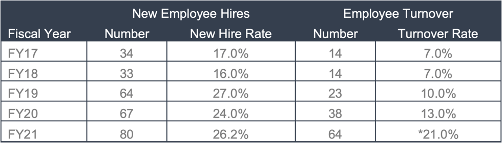 GRI 401-1 (2016) Employee new hires and turnover