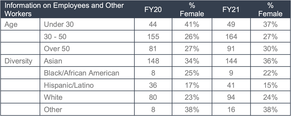 GRI 405-1 (2016) Diversity of governance bodies and employees