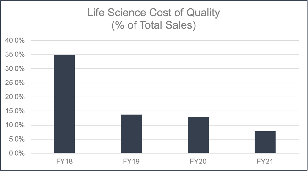 Life Science Cost of Quality