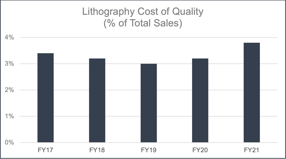 Lithography Cost of Quality