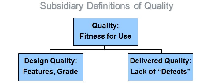 Juran Definition of Quality